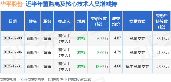 华平股份：2月9日高管鞠保平减持股份合计6.72万股