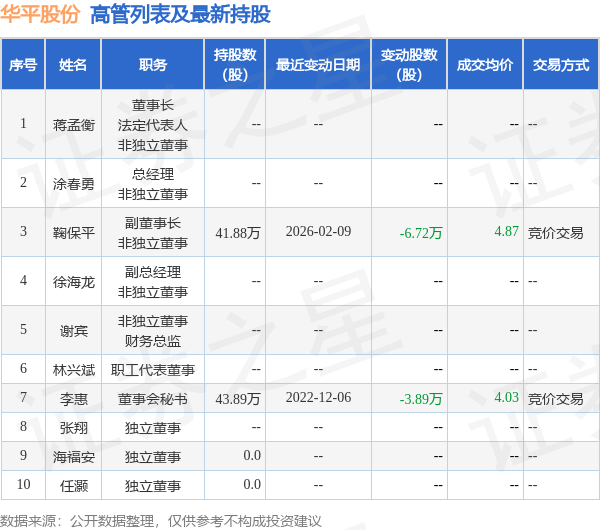 华平股份：2月9日高管鞠保平减持股份合计6.72万股