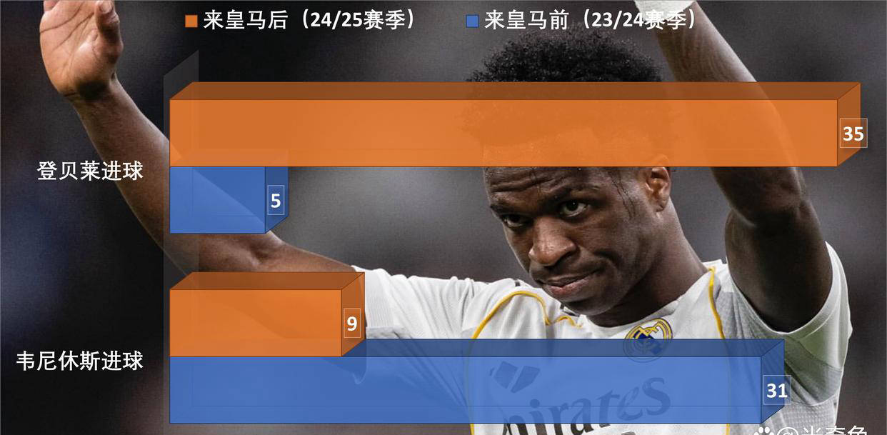 姆巴佩皇马前100场进球不及C罗，是否因队友不如C罗时期？