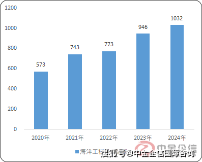 定制报告：全球海上油气投资恢复，海洋油气装备呈景气回暖趋势-中金企信